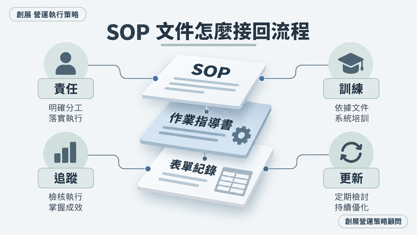 SOP 文件階層與流程責任示意圖