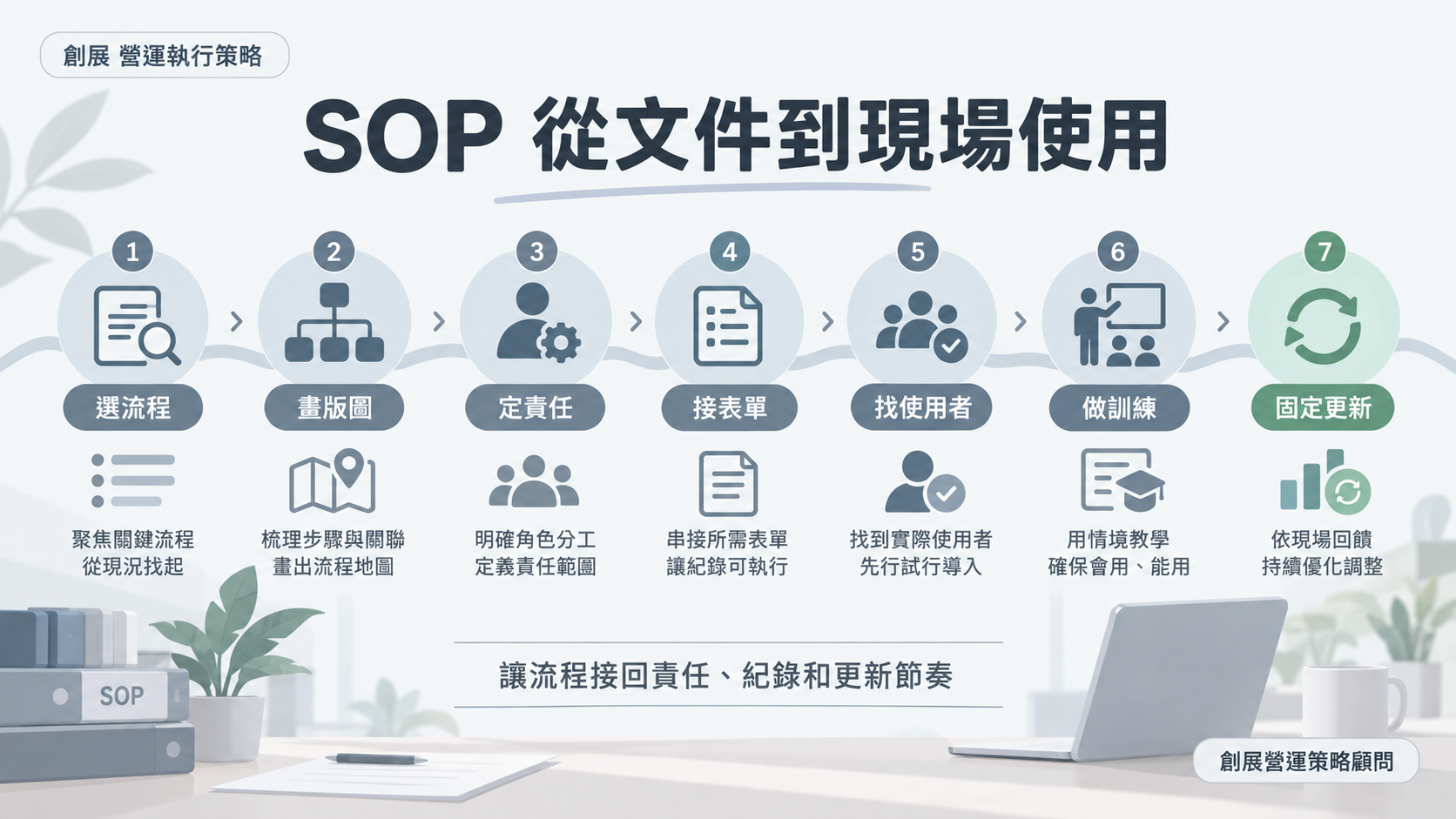SOP 從文件到現場使用流程圖卡
