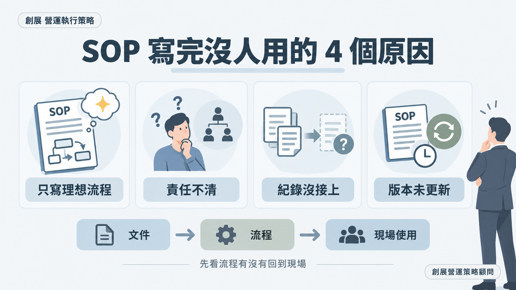 SOP 寫完沒人用的四個常見原因圖卡