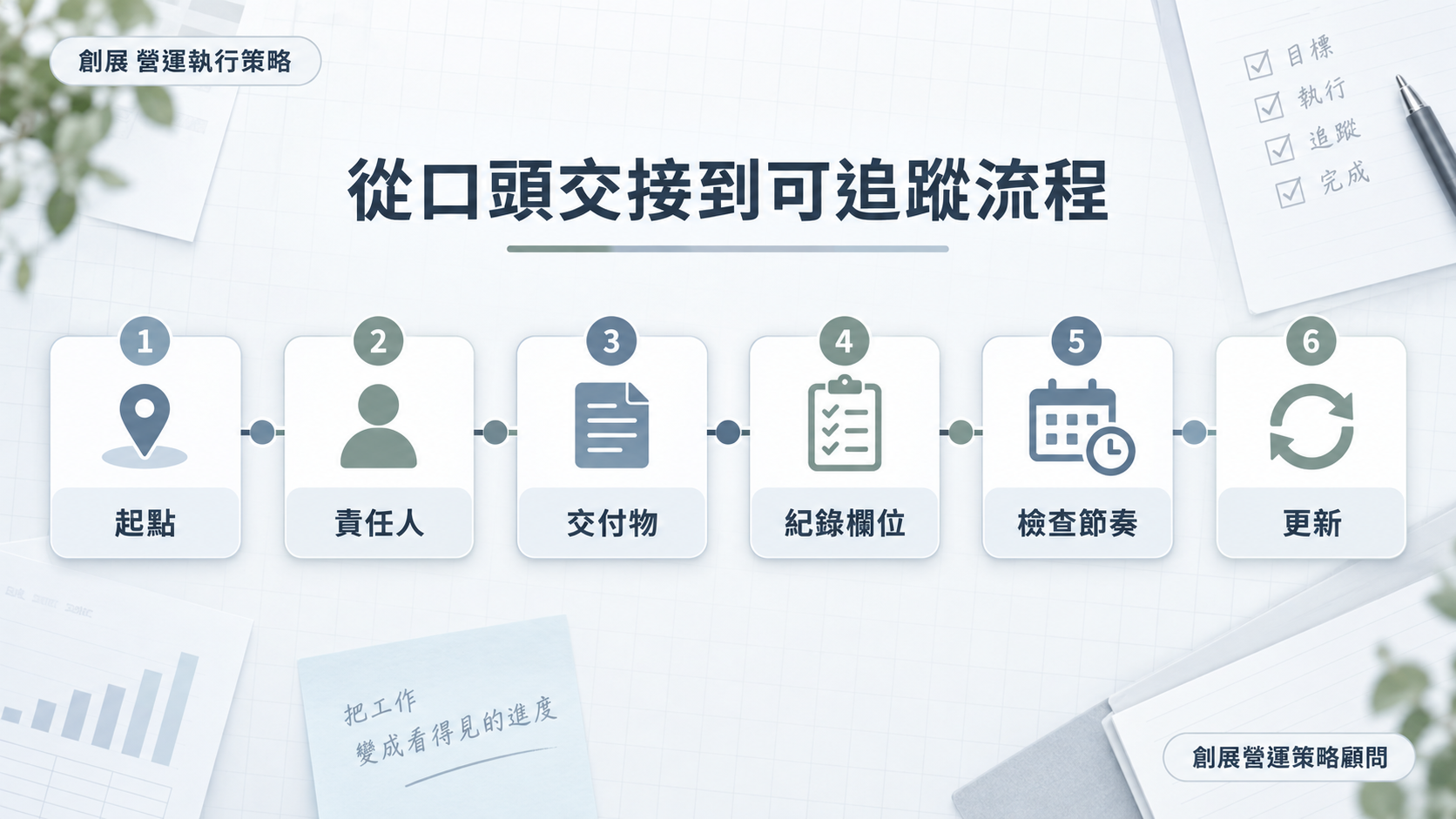 工作流程從口頭交接到可追蹤路徑圖卡