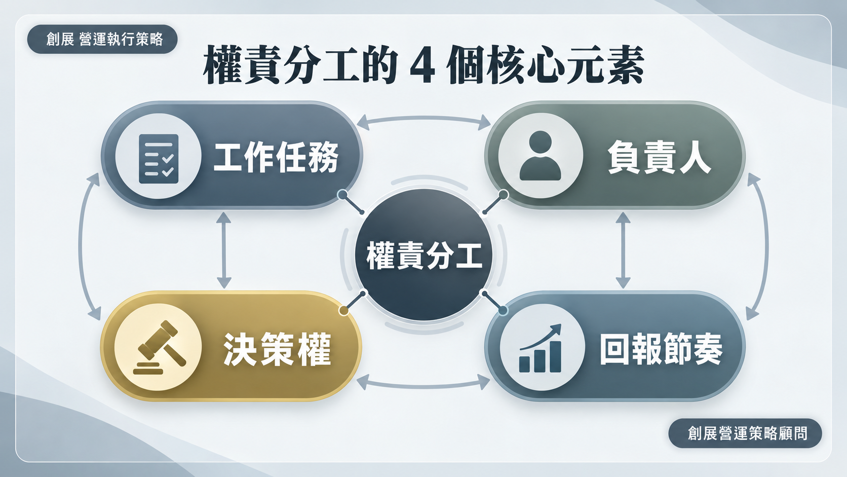 權責分工四個核心元素圖卡