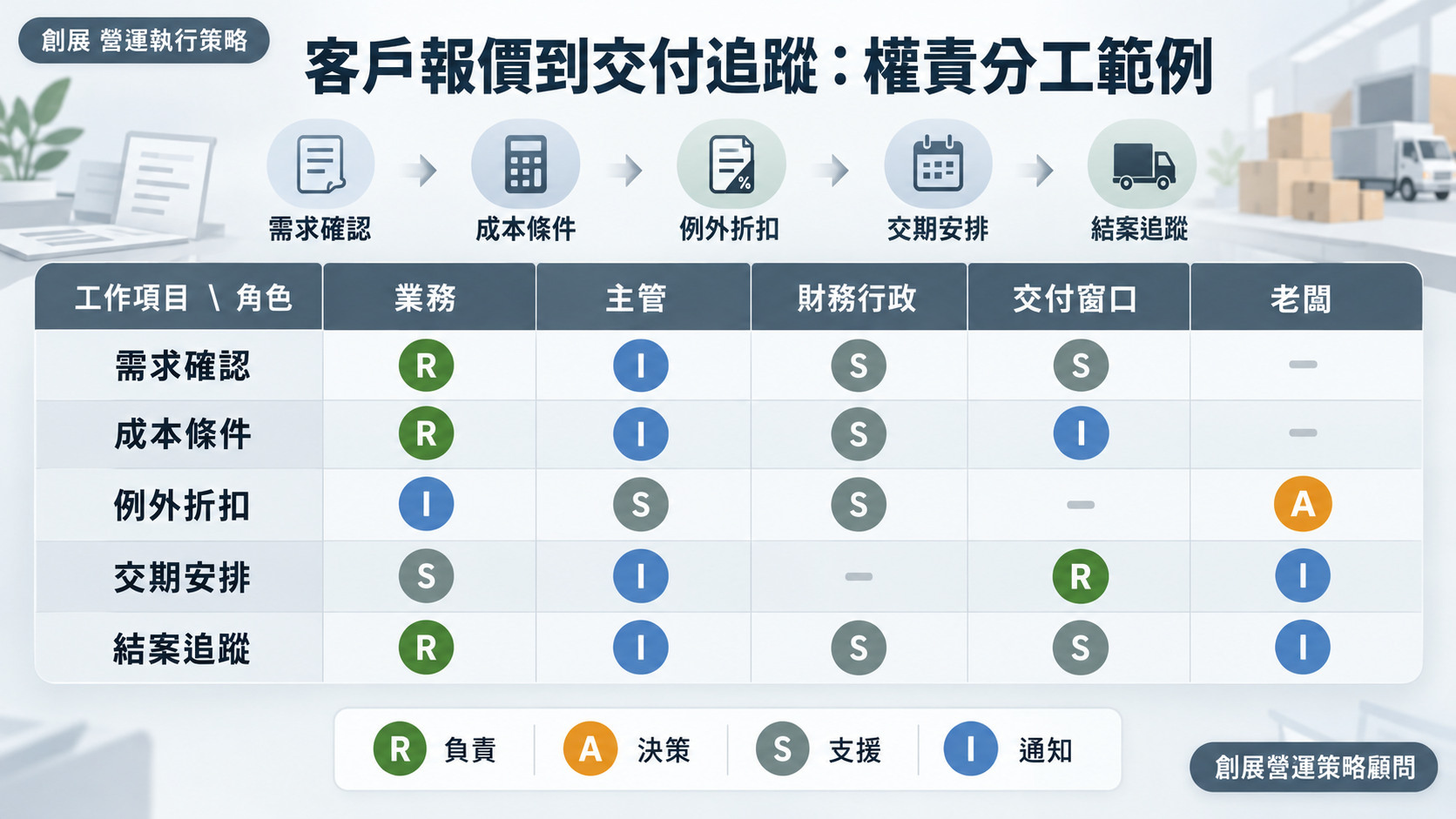 客戶報價到交付追蹤的權責分工範例圖