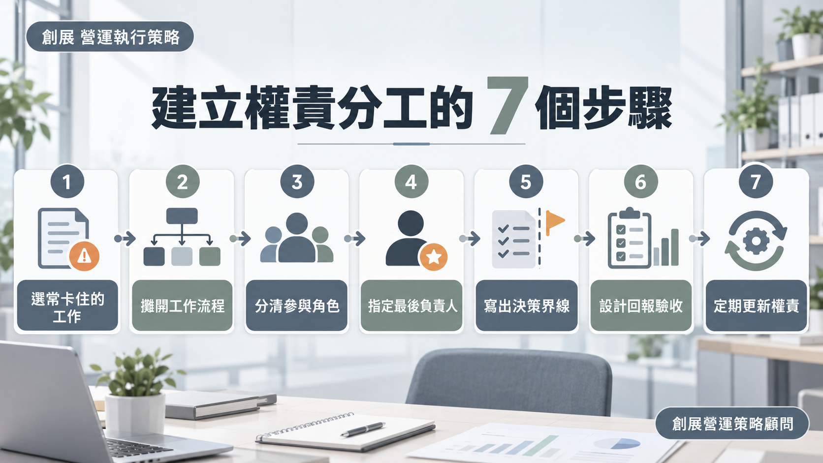 權責分工七個建立方法流程圖